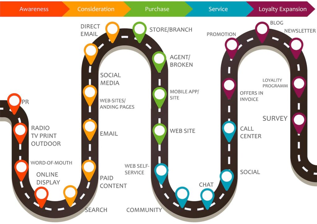 An image showing a customer's journey roadmap