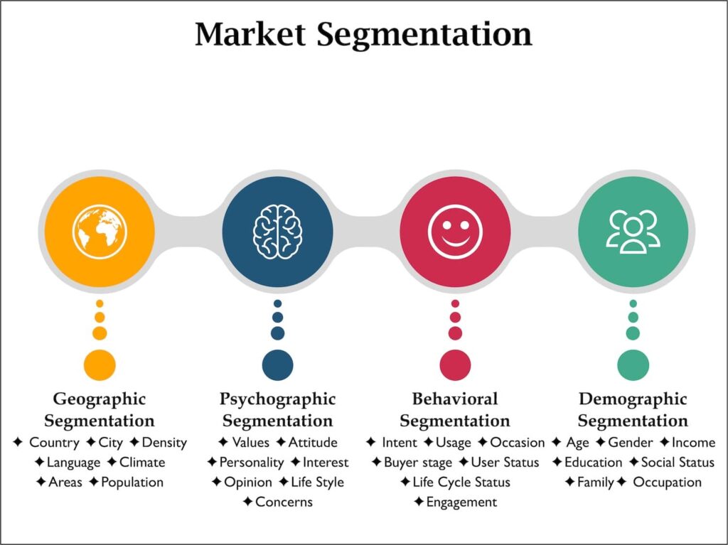 Four Types of Market Segmentation