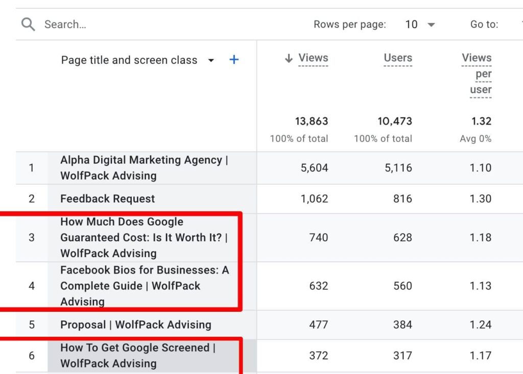 Google analytics page screens engagement view to emphasize content's importance.