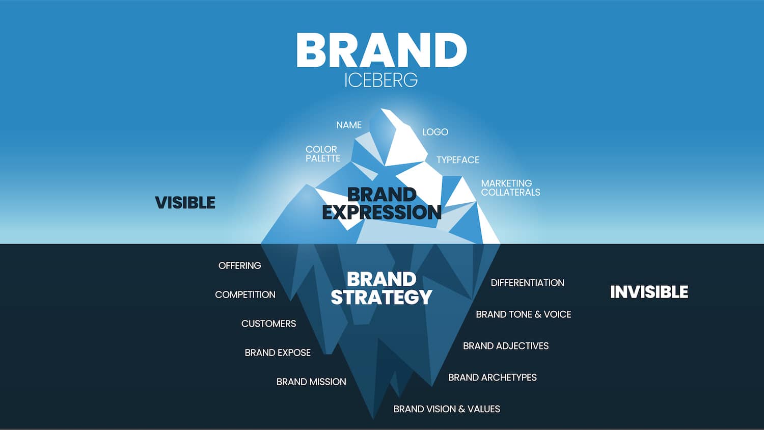 brand development and brand iceberg