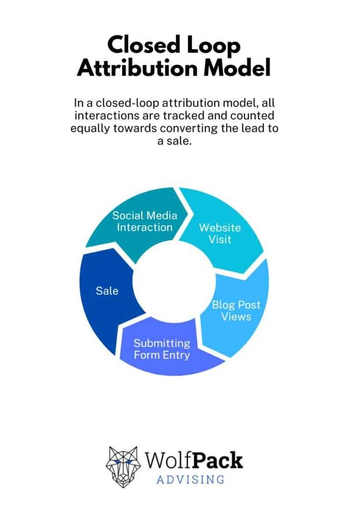 closed loop attribution model graphic