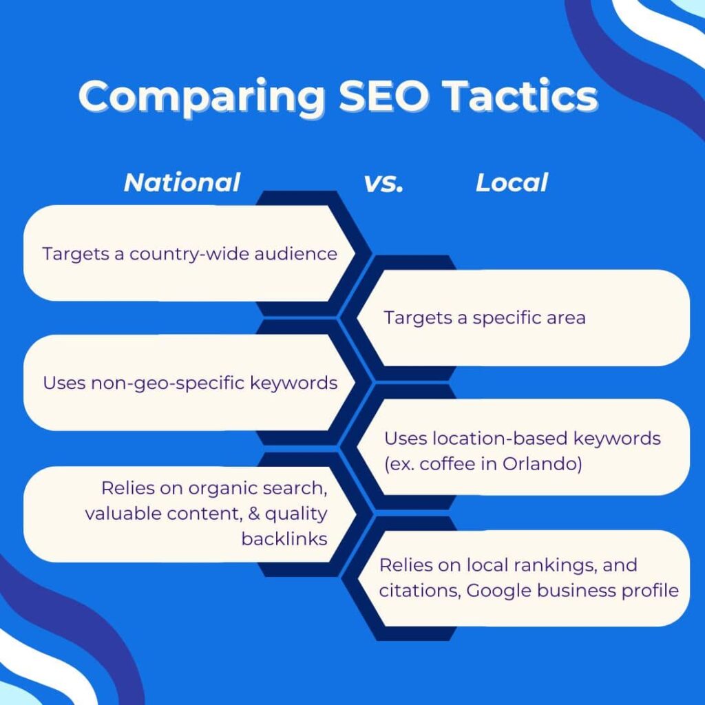 National SEO and Local SEO have some strategic overlap as well as some differences.