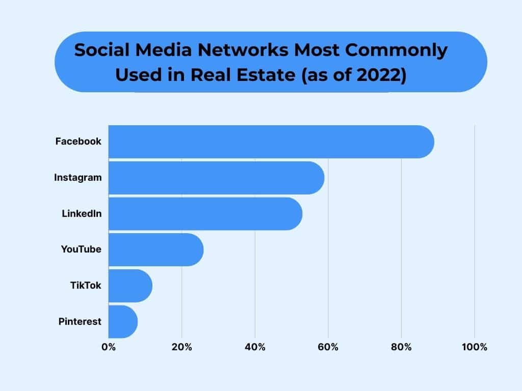 Real estate business currently involves several platforms with one clear dominating network