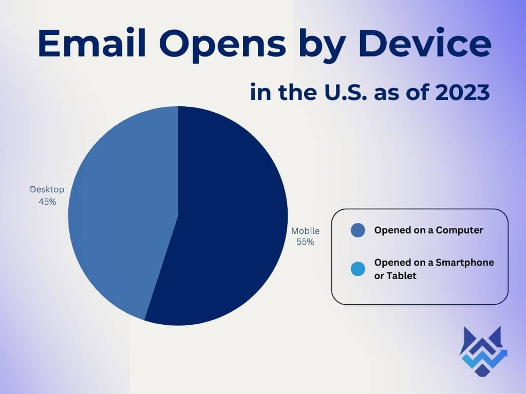 Optimizing your email automation strategy for mobile devices is critical as more than half of marketing emails are opened on a phone or tablet.