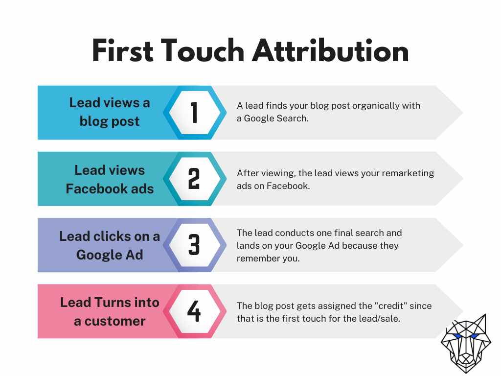 first touch attribution graphic