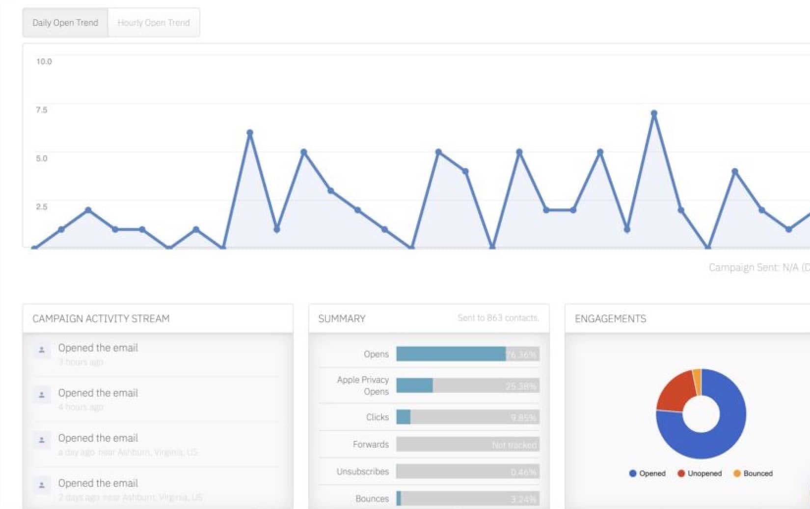 A campaign performance report showing charts and graphs