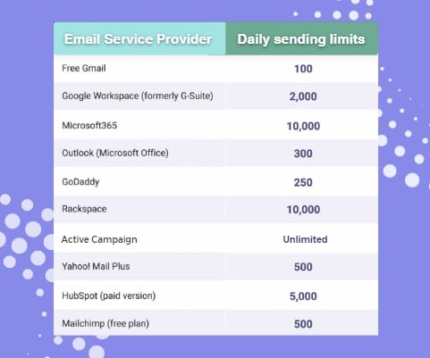 An image displays the daily sending limits of email service providers regarding how many cold emails can be sent per day.