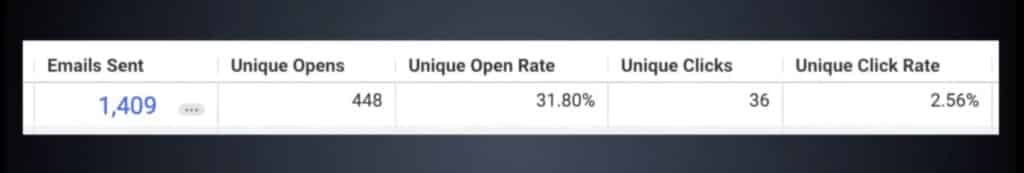 An image displaying the metrics of a cold email campaign that was sent to a list of 1,409 recipients.