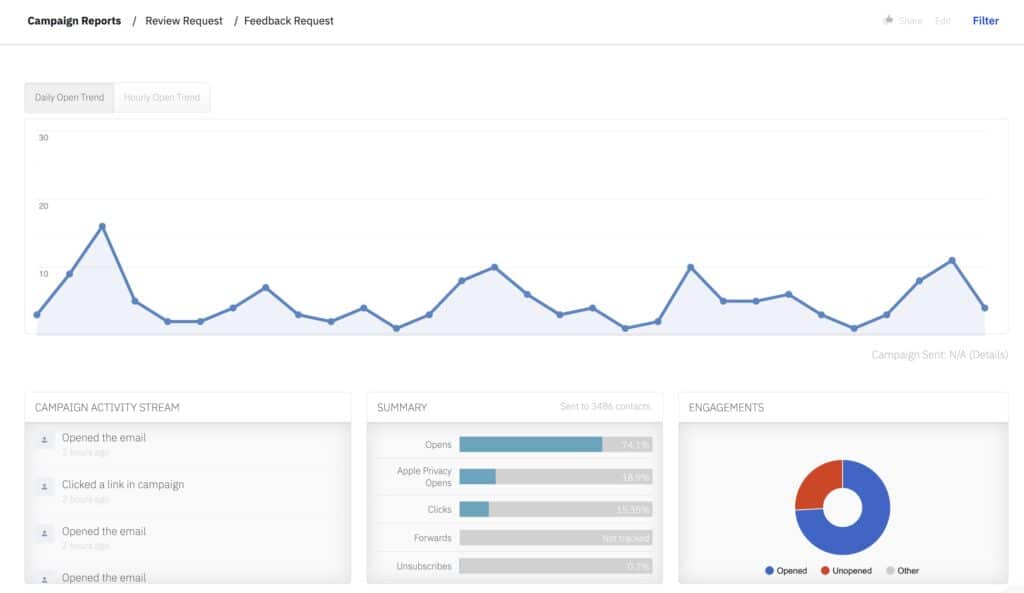 WolfPack Advising CRM Campaign Report showing a summary of campaign performance metrics, including open rate.