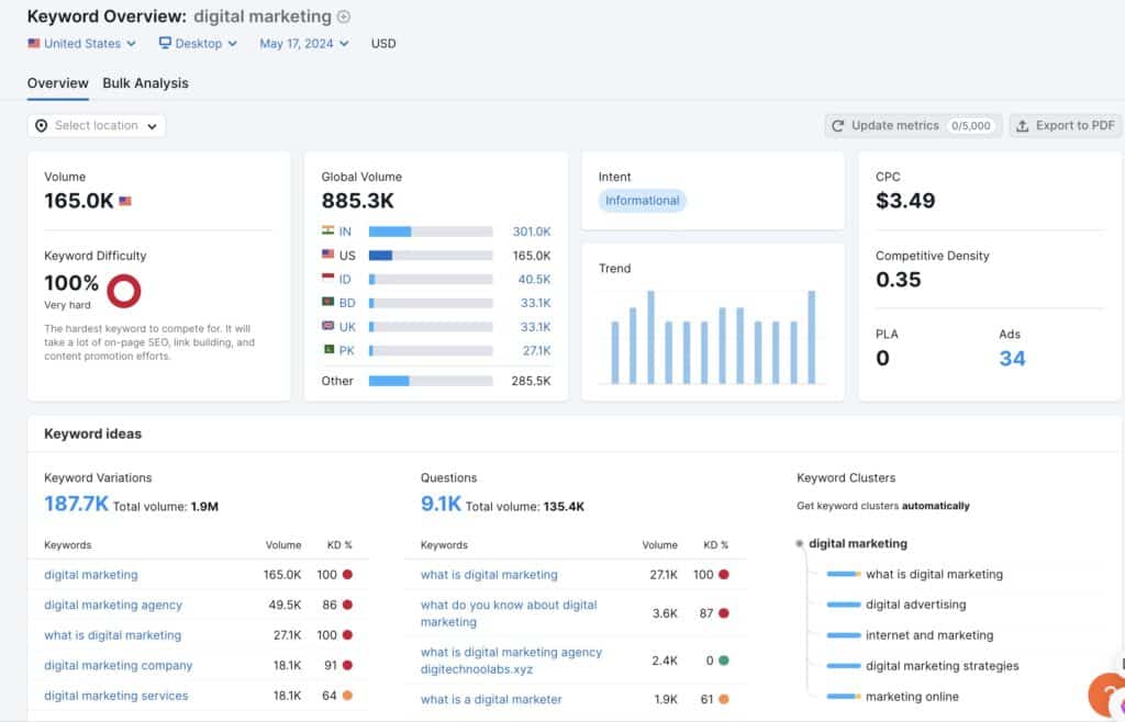 SEMRush's Keyword overview