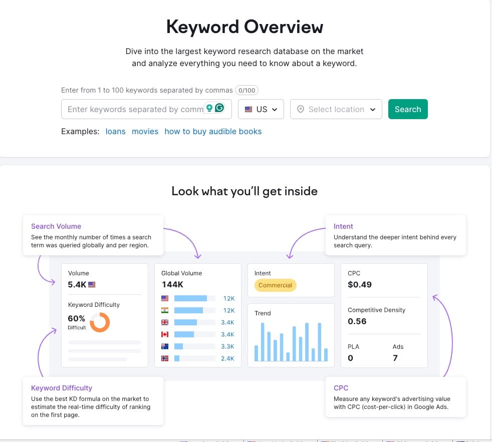 Keyword overview page of SEMRush