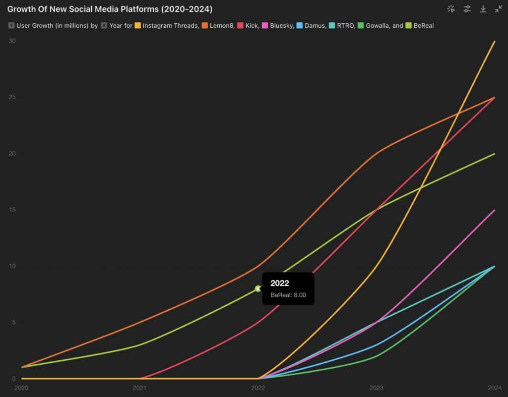 growth of new social media platforms