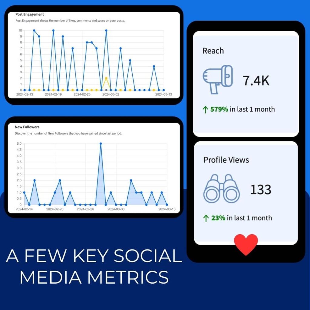 Key metrics tracked by Wolfpack for social media engagement.