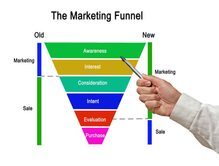 Marketing funnel approach.