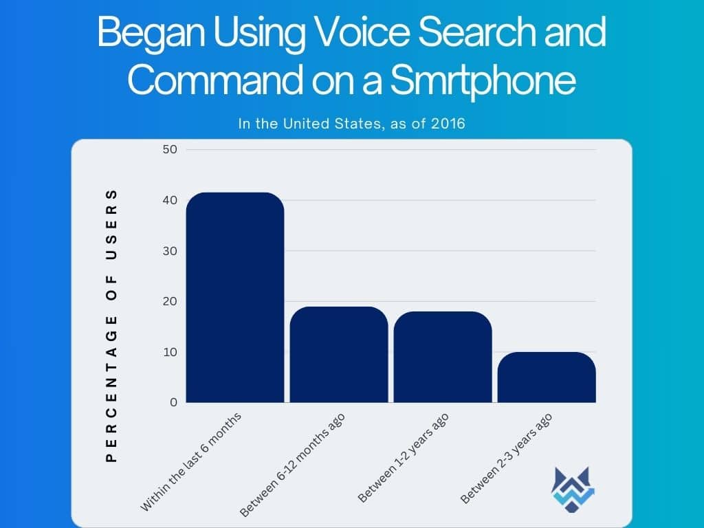 Visual representation of rapid growth in users of voice search and command, impacting local results.