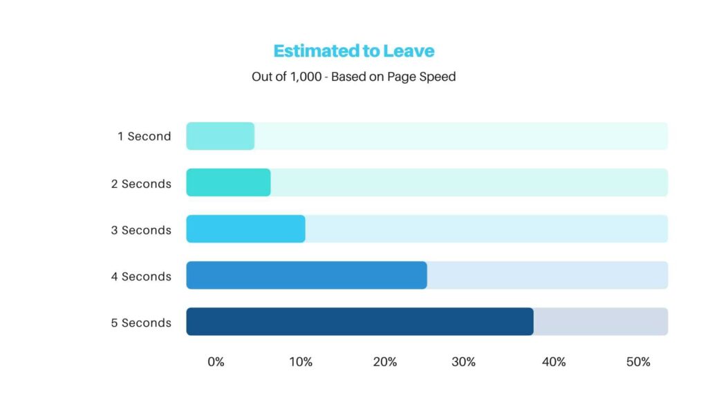 Visual of average bounce rates based on page speed out of 1,000 visitors