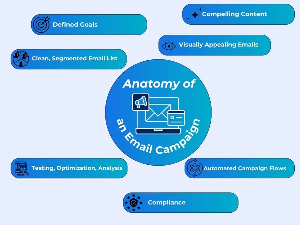 Parts of an email campaign.