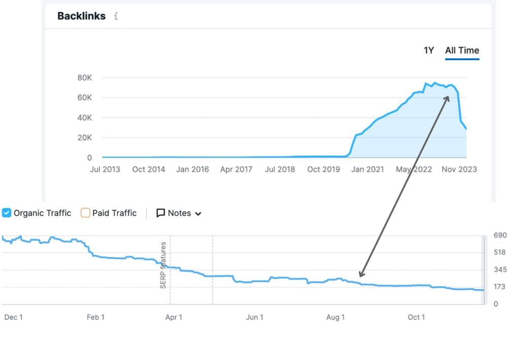 Correlation between removal of harmful backlinks and a dip in organic search traffic