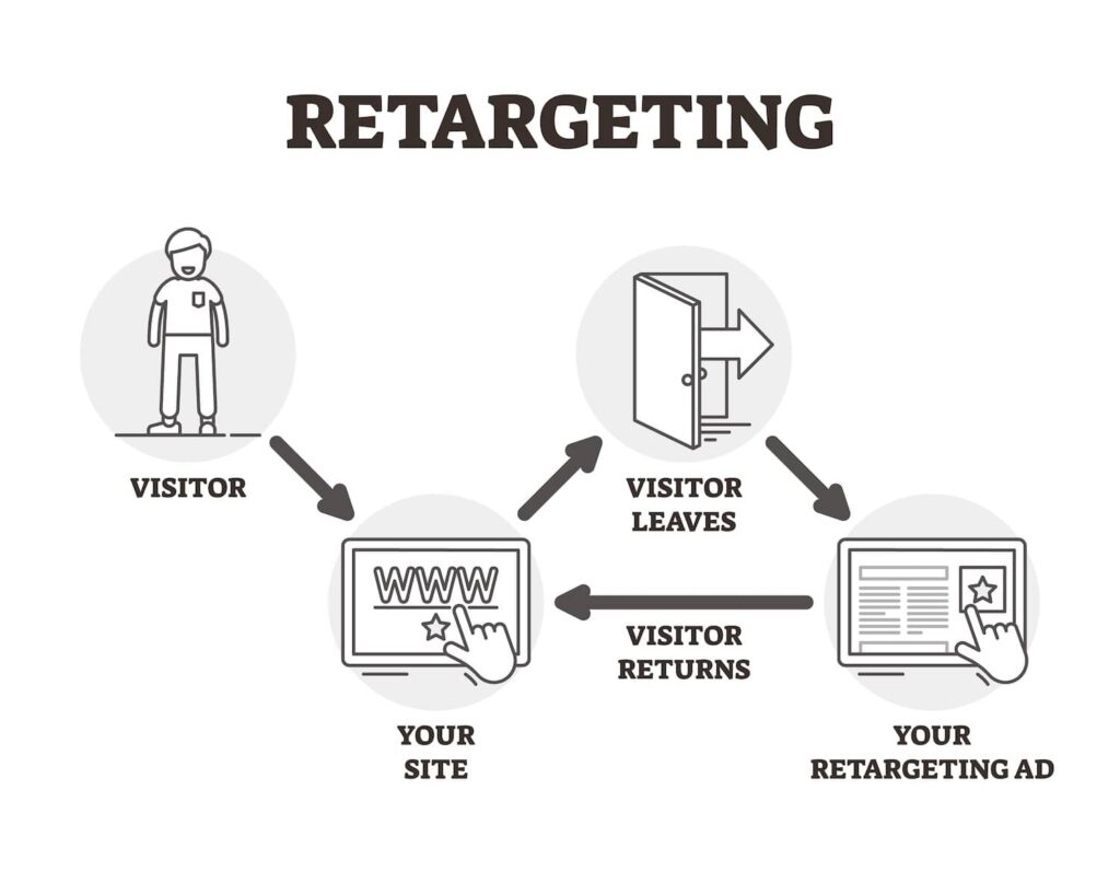 Diagram of how retargeting ads work in relation to direct business search setting in local service ads