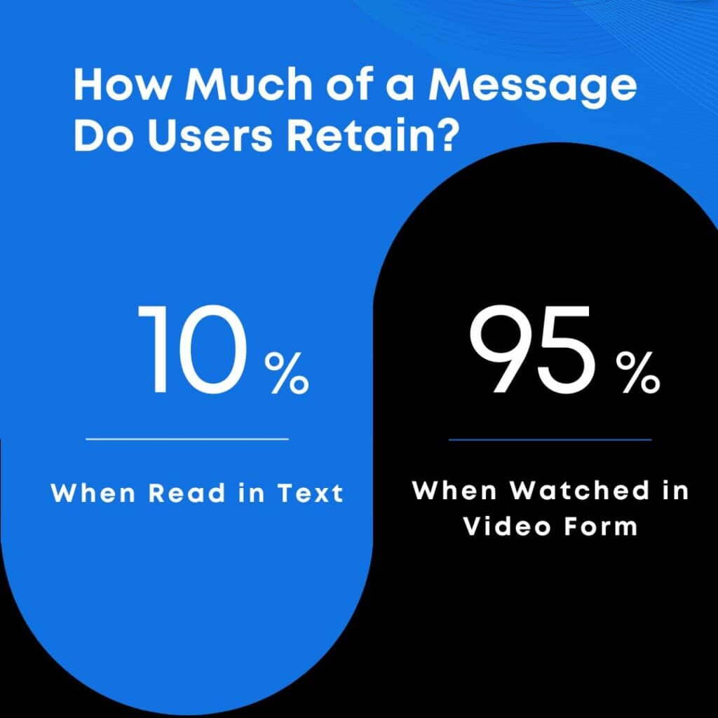 Video content in marketing does business a service as viewers retain more information from videos.