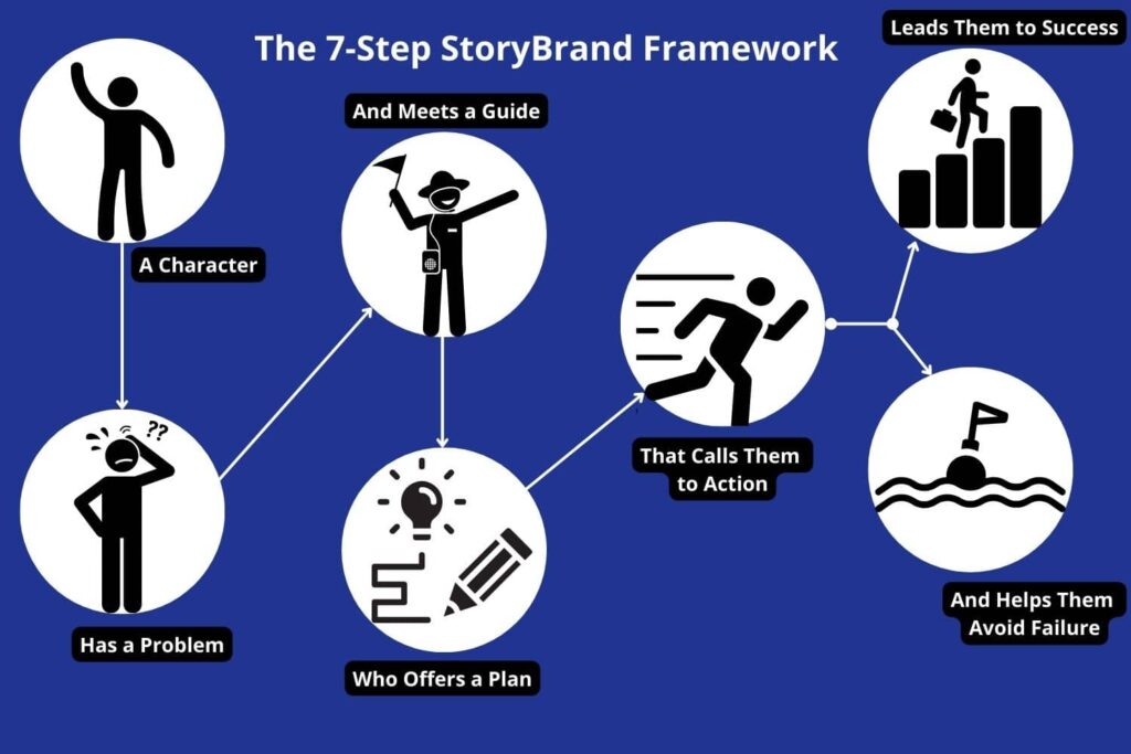 The seven elements of marketing with storybrand