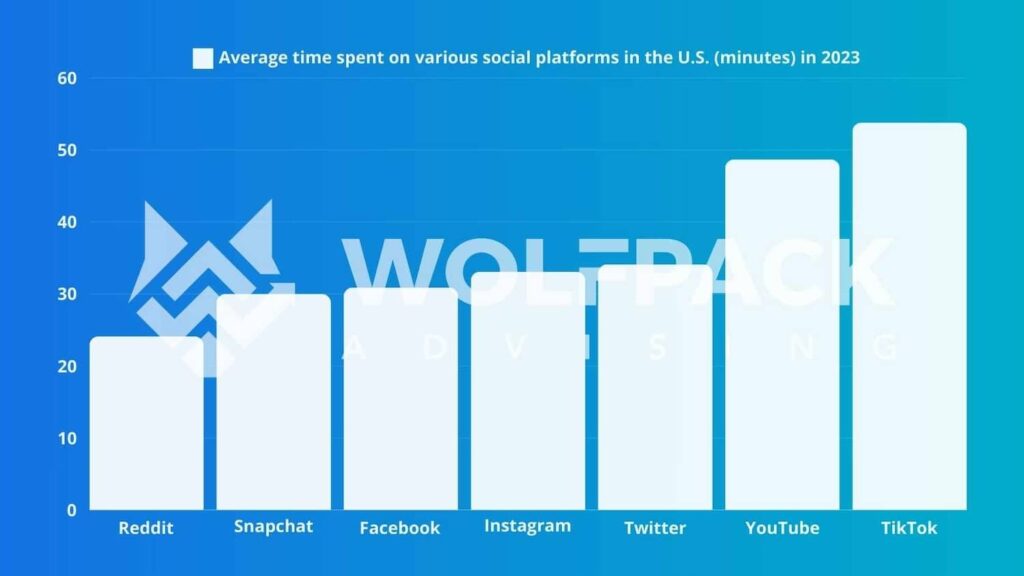 Average time spent per day on various social media platform in the United States.