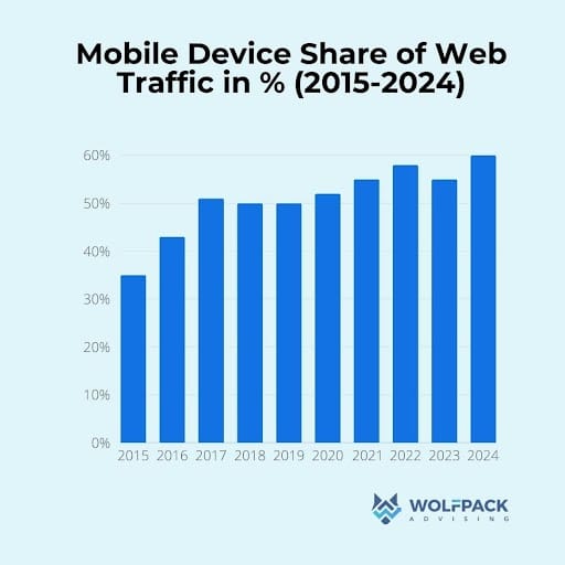 Mobile optimization is a big step in your website redesign checklist