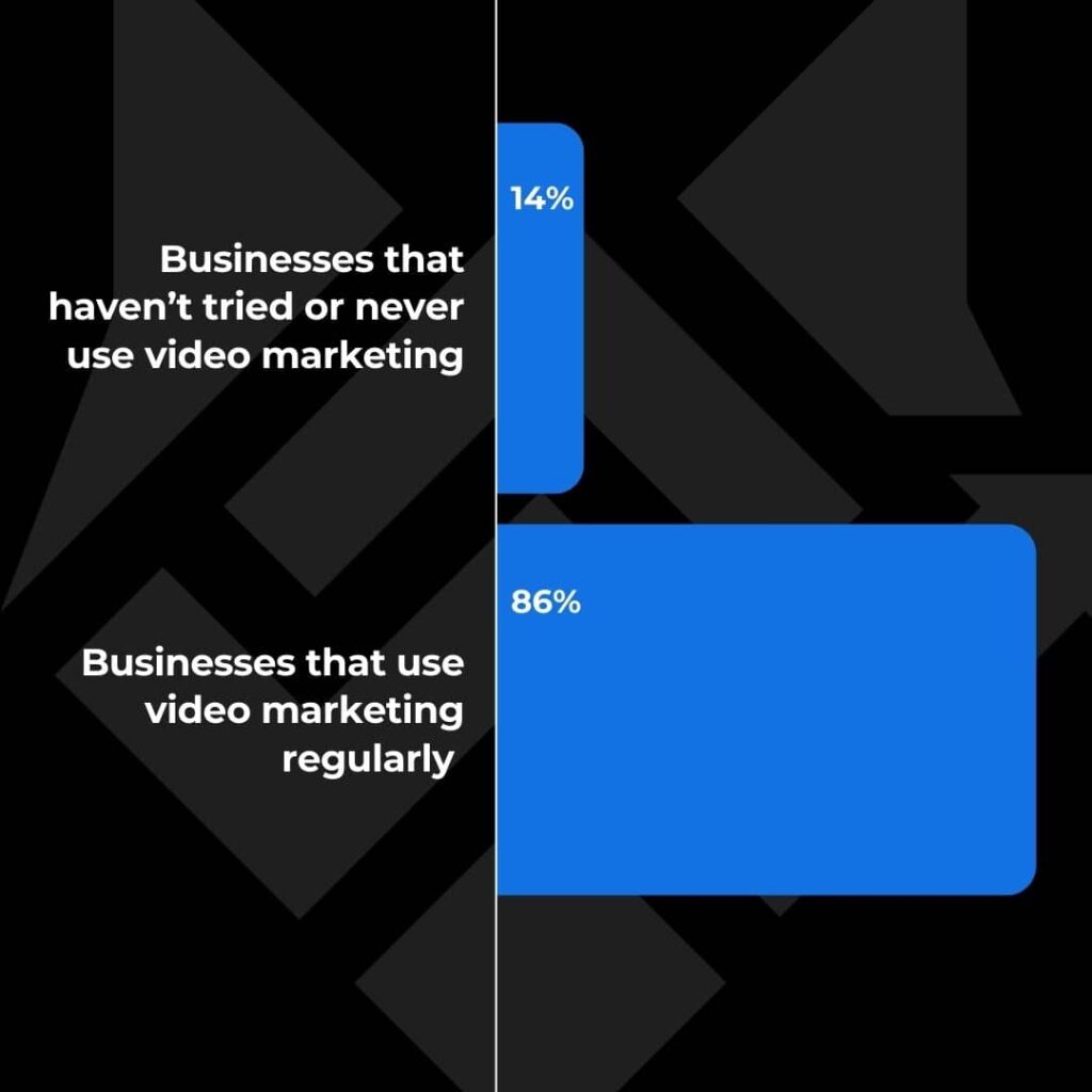 Businesses who use video marketing and those who don't.