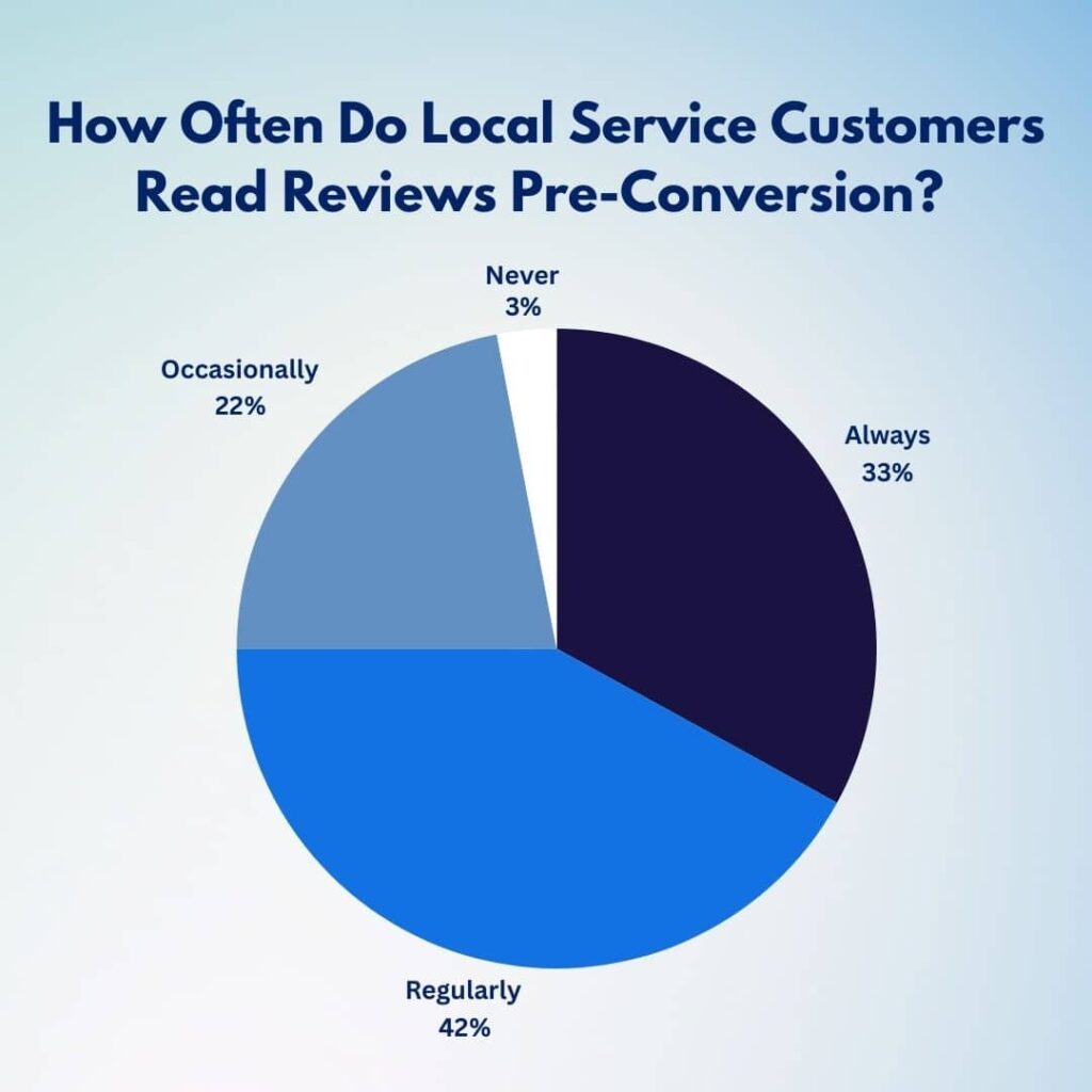 Knowing how to request a customer review is important to online visibility.