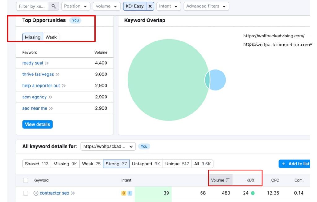 Competitor analysis is critical in a keyword research checklist.