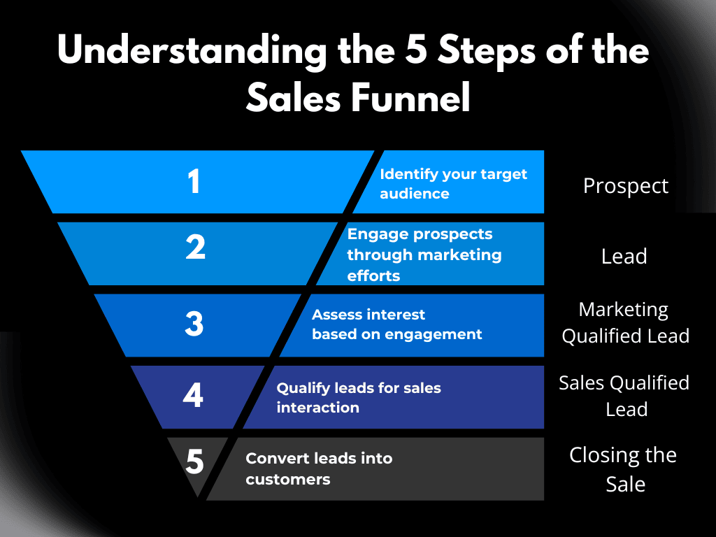 5 Steps of the 
Sales Funnel