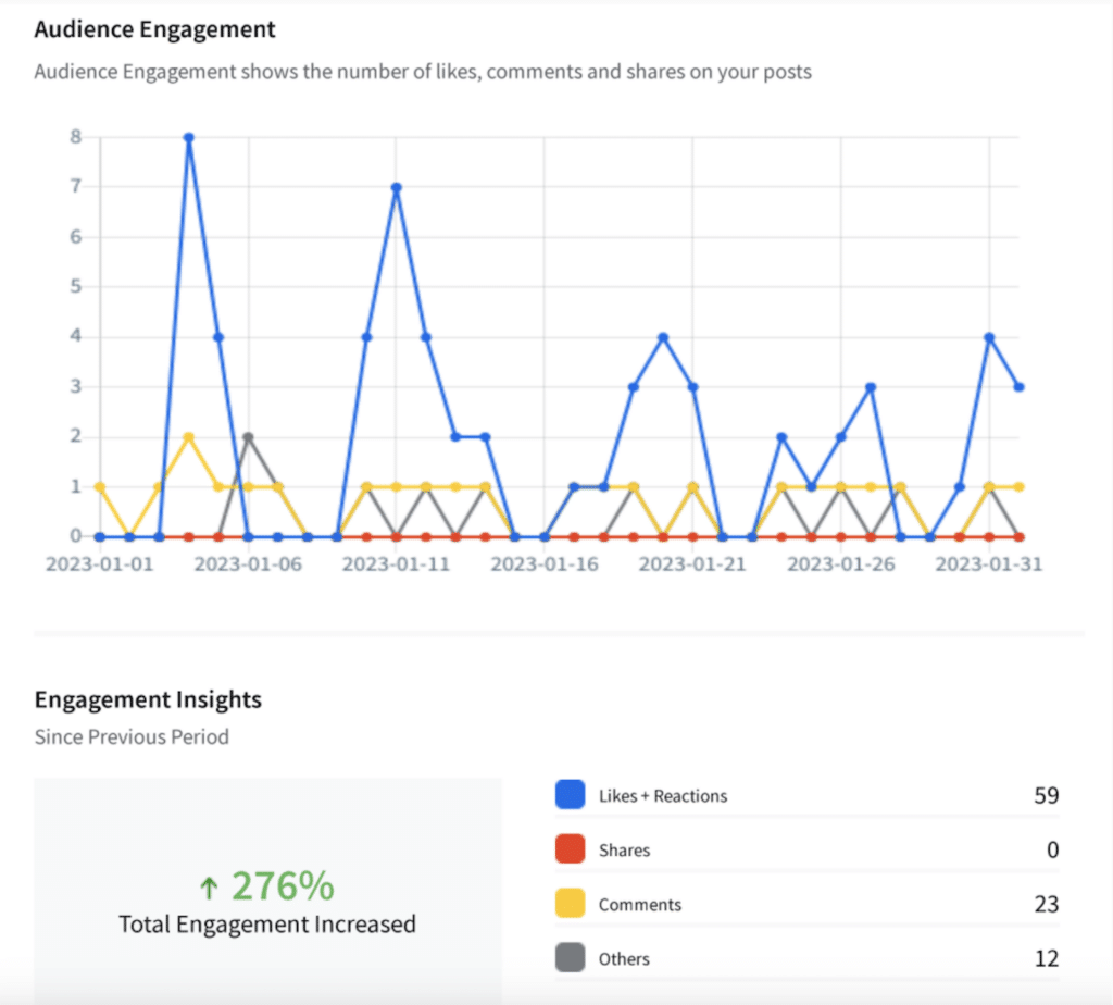 Example Audience and Engagment Metrics Social Media Lead Generation