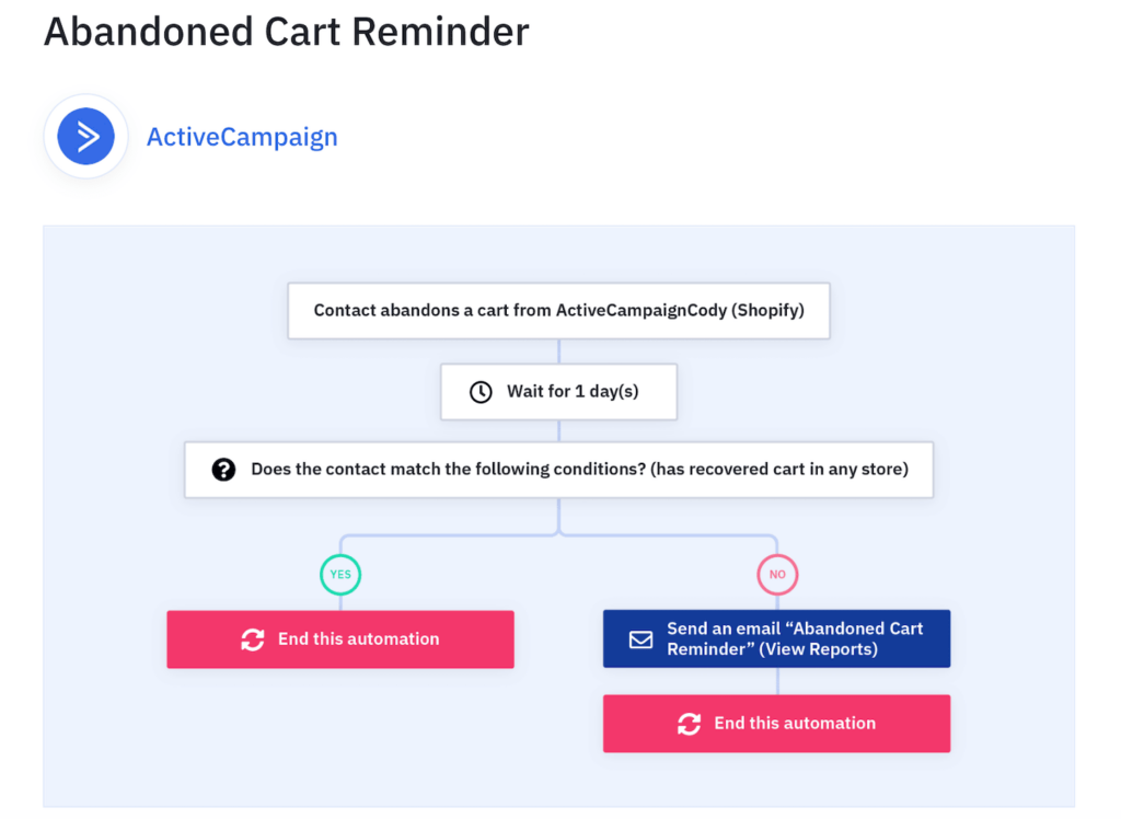 Example of an marketing automation recipe for a strategy with abandoned cart an email.