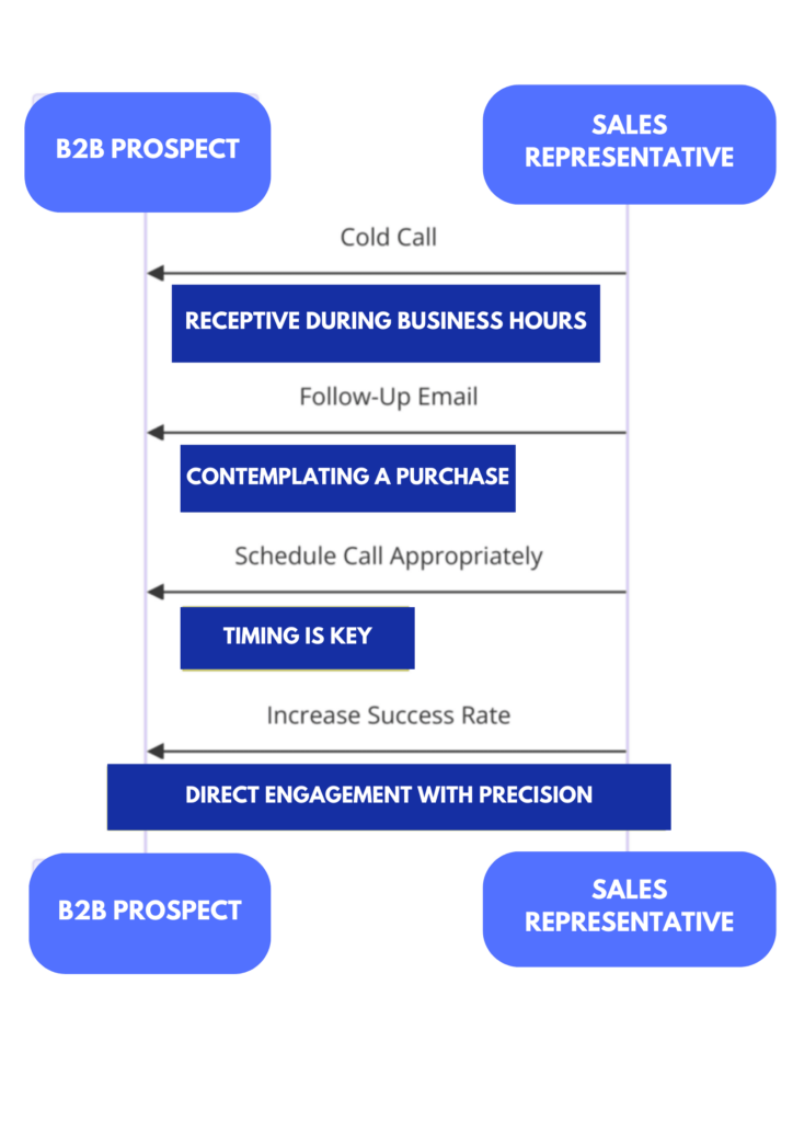 This diagram visualizes strategic steps for cold calling and emailing, highlighting the critical role of precision and timing in successful engagement