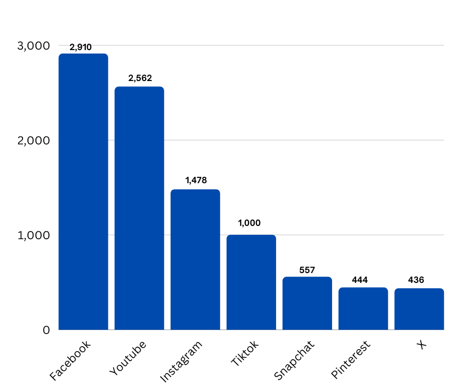 A graph showing a number of active social media users in millions