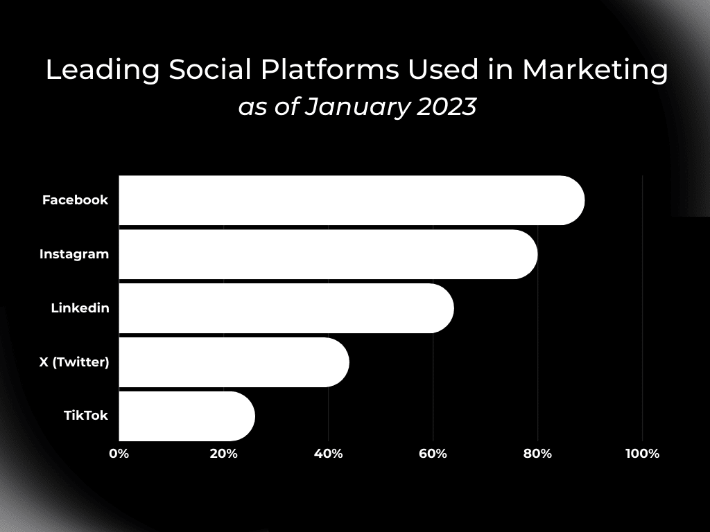 Leading social media platforms as of 2023