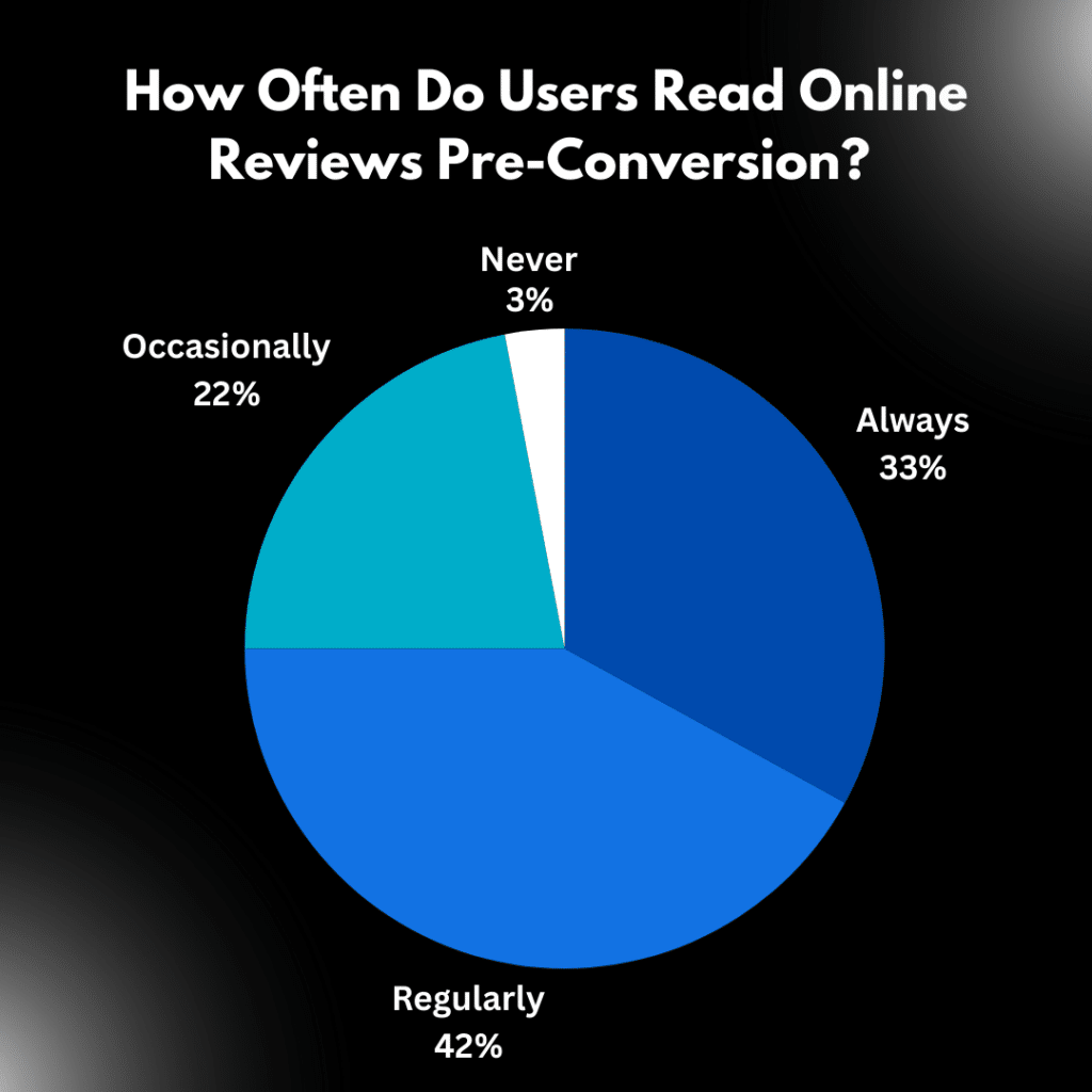 Around 76% of online users read reviews before converting, which is why proper search engine reputation management is so important.