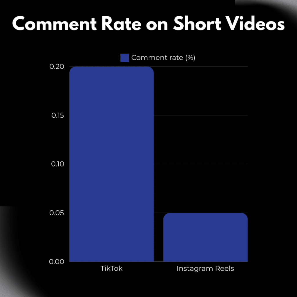 High engagement rates on TikTok indicate that the content resonates with viewers, fostering a strong brand presence in people’s minds.