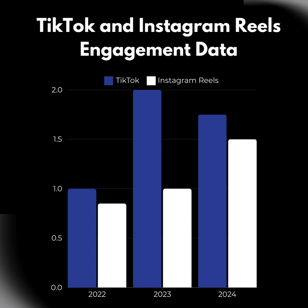 TikTok is the best-performing platform in terms of engagement rate according to Socialinsider data