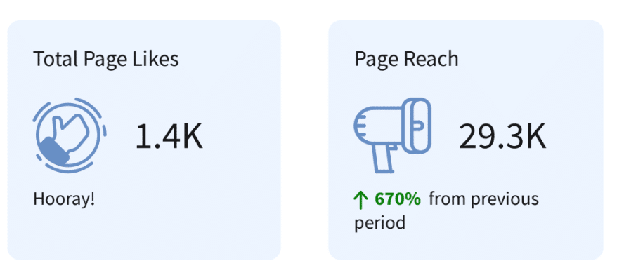 Facebook has many pros and some cons, but engagement and reach are highest on this platform on average.