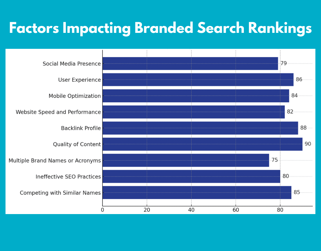 A visual representation of different factors that can impact branded search rankings, such as competition and SEO practices