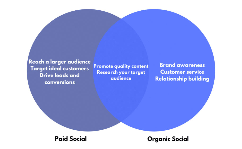 A Venn diagram to highlight the similarities and differences between paid and organic social media strategies - targeted leads