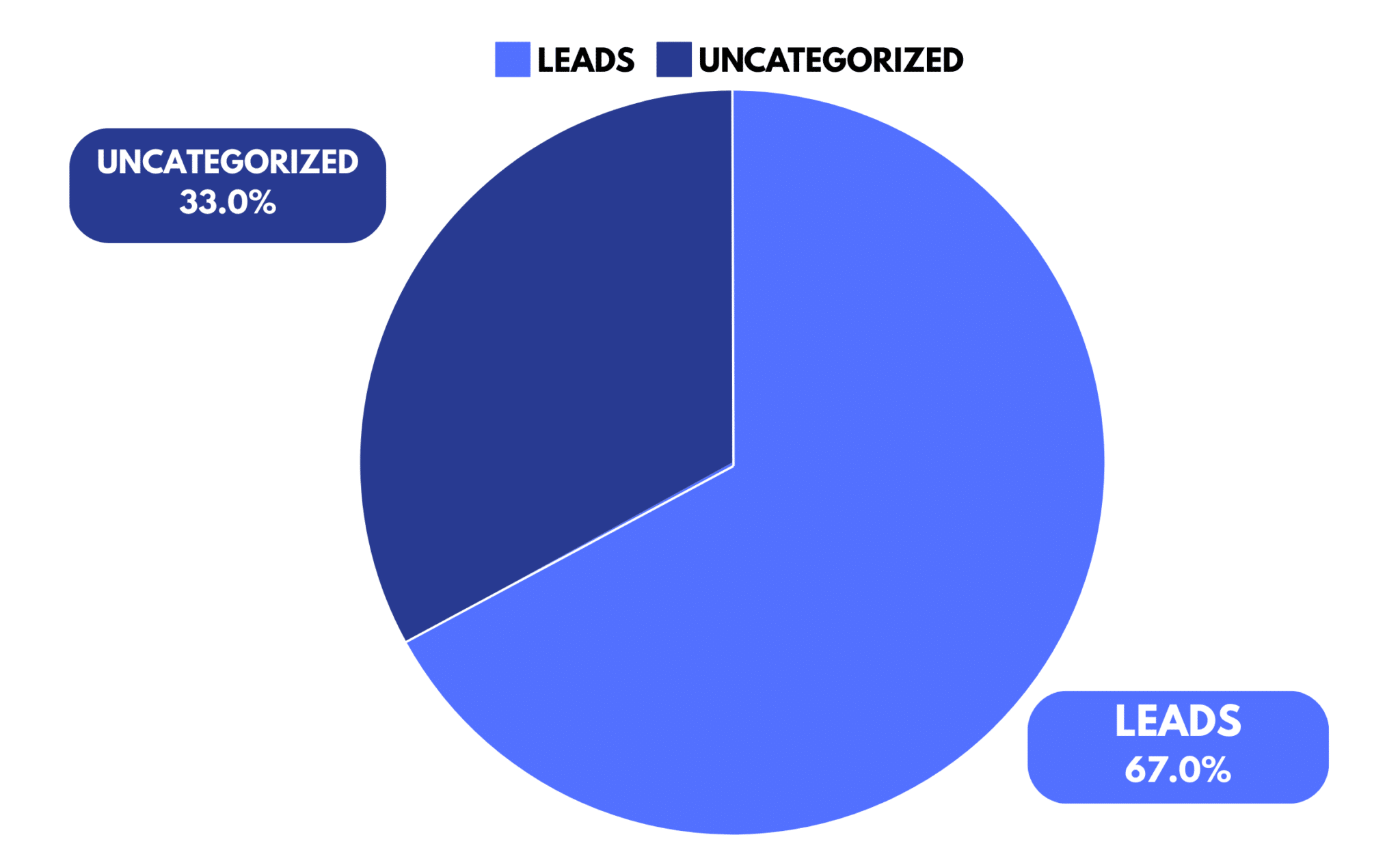 Leads vs uncategorized leads