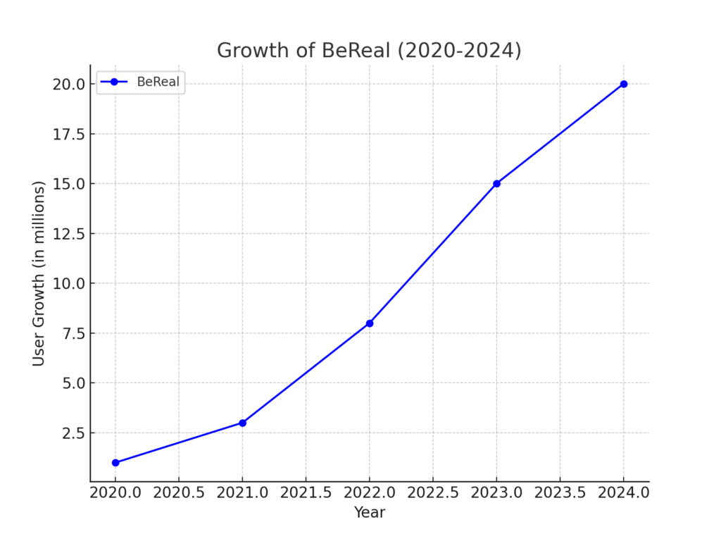 growth of bereal