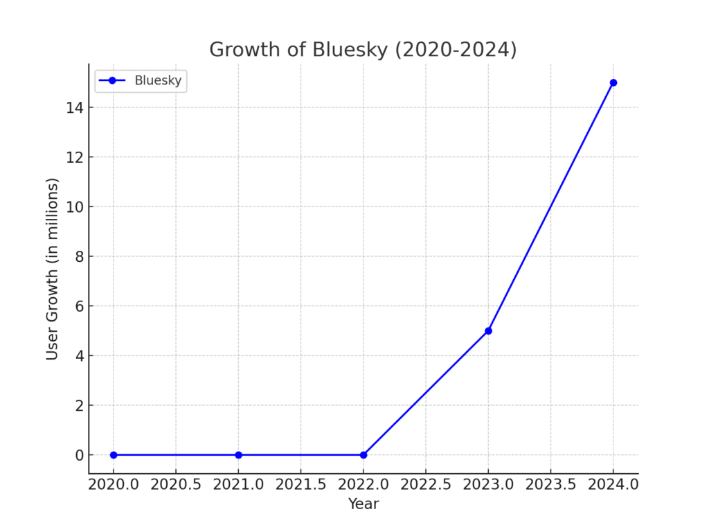 new social media platforms 2024 - growth of bluesky