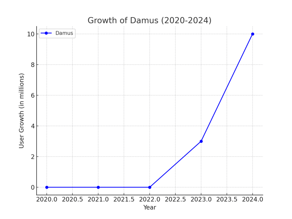 new social media platforms 2024 - growth of damus