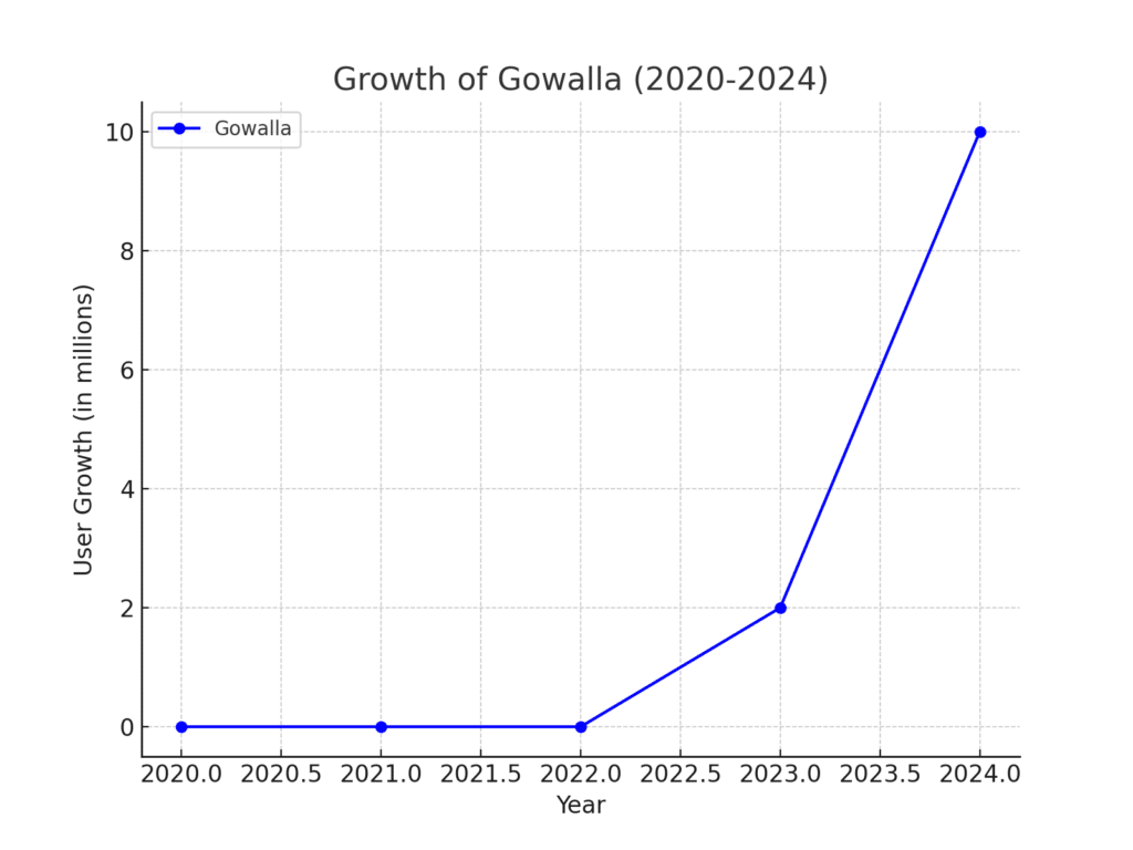 new social media platforms 2024 - growth of gowalla