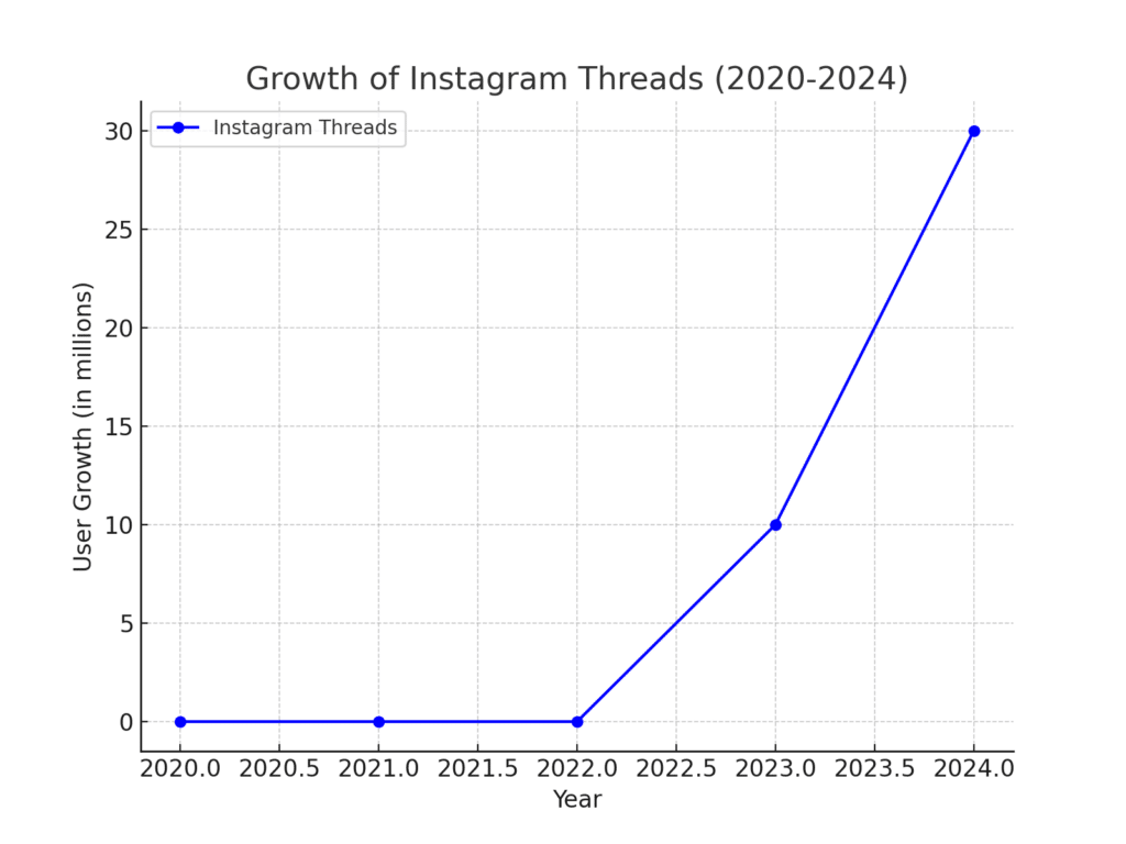 new social media platforms 2024  - growth of instagram threads