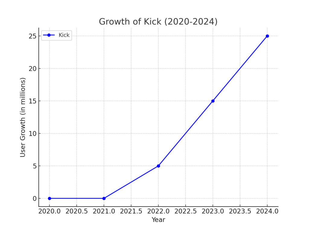 new social media platforms 2024 - growth of kick