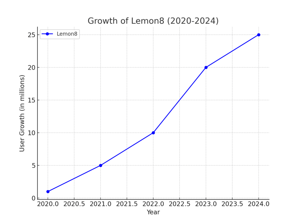 new social media platforms 2024 - growth of lemon8